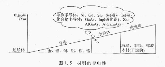 什么是N型、P型半導(dǎo)體，什么是N+型、P-型半導(dǎo)體，這兩個是有什么含義？
