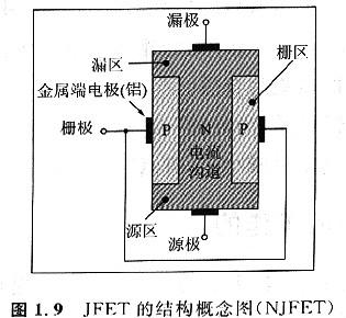 如何構(gòu)建一個可以控制溝道電流的柵極（區(qū)）呢！其實很簡單！