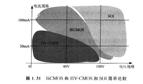 MOS的集成：CMOS、BICMOS/BIMOS、HV-CMOS這幾個型號是有什么區(qū)別