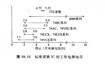 cmos低電壓下工作、CMOS規(guī)范邏輯IC的工作電源電壓范圍