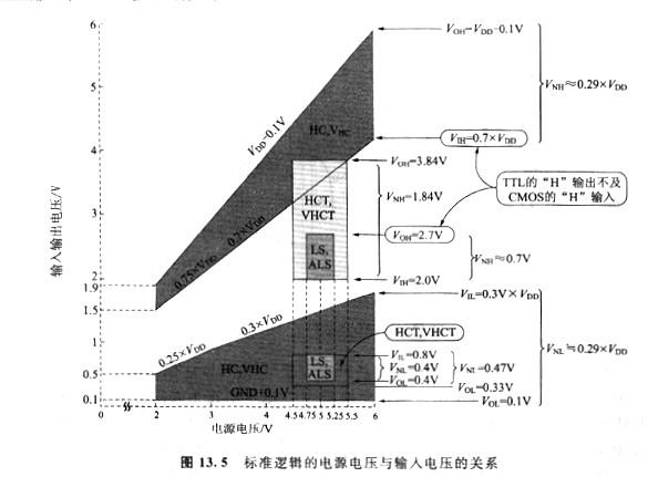 cmos、ttl電平輸入電壓，它們存在有兩種規(guī)格？