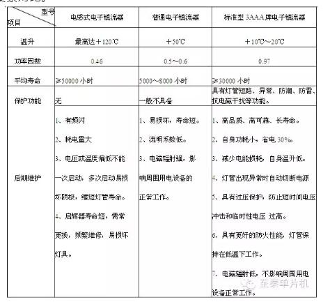 電子鎮(zhèn)流器工作原理及與其他鎮(zhèn)流器的區(qū)別、再教您如何選型-KIA MOS管