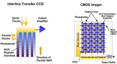 ccd傳感器和cmos區(qū)別-ccd與cmos傳感技術(shù)原理、作用及其區(qū)別對(duì)比詳解-KIA MOS管