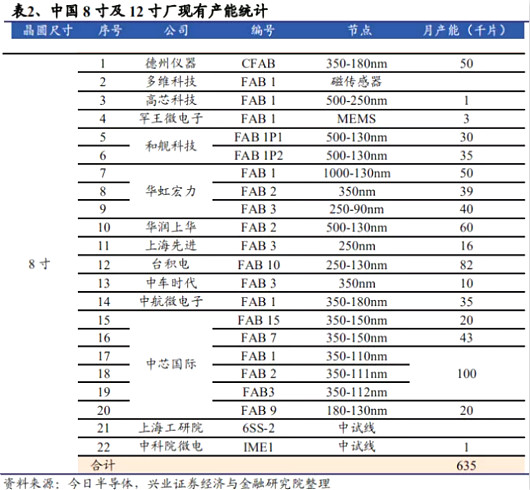 重磅！8寸晶圓代工漲價達(dá)10-20% 晶圓產(chǎn)能全線吃緊-KIA MOS管