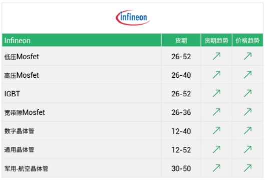 交期達52周！芯片暴漲8%，功率半導體新一輪漲價潮！-KIA MOS管